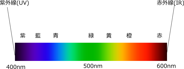 波長と色の関係